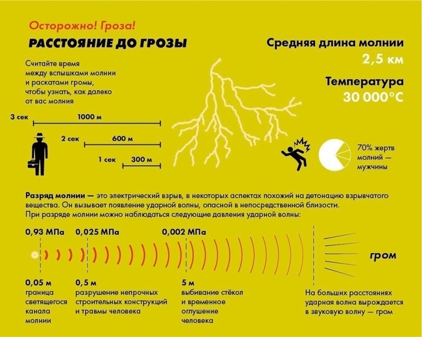 Основные правила поведения во время грозы I. ДОМА 1. Старайтесь во время грозы находиться в помещении с закрытыми окнами, дверями и дымоходом, а также с молниеотводом. 2. Если ваш дом находится